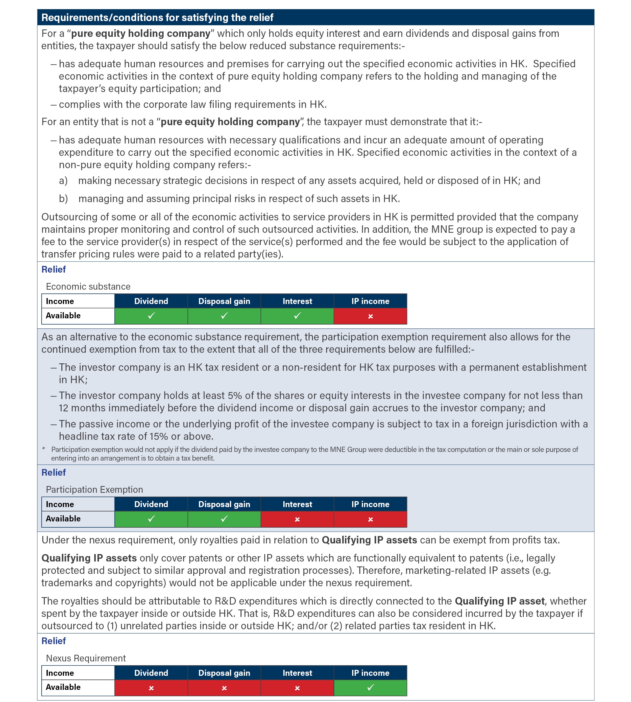 Refinement To Hong Kongs Foreign Source Income Exemption Regime For